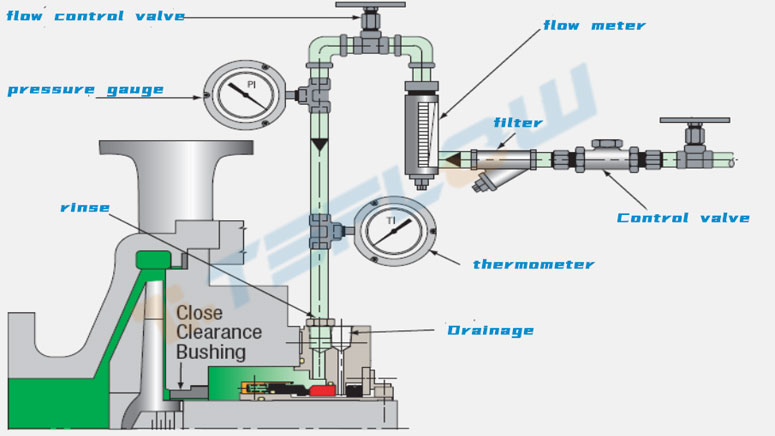 API682 PLAN32 Scheme